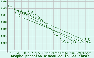 Courbe de la pression atmosphrique pour Berlin-Schoenefeld