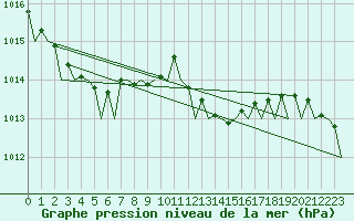 Courbe de la pression atmosphrique pour Ibiza (Esp)