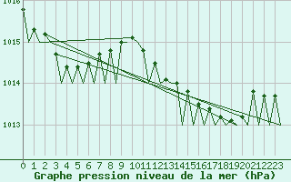 Courbe de la pression atmosphrique pour Barcelona / Aeropuerto