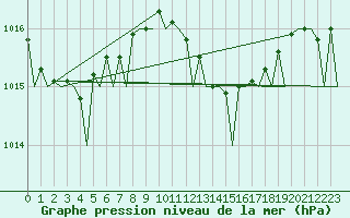 Courbe de la pression atmosphrique pour Milano / Malpensa