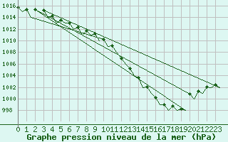 Courbe de la pression atmosphrique pour Leipzig-Schkeuditz