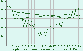 Courbe de la pression atmosphrique pour Erfurt-Bindersleben