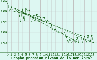 Courbe de la pression atmosphrique pour Odiham