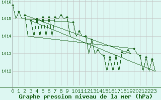 Courbe de la pression atmosphrique pour Wunstorf