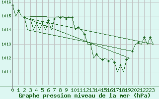 Courbe de la pression atmosphrique pour Jerez De La Frontera Aeropuerto