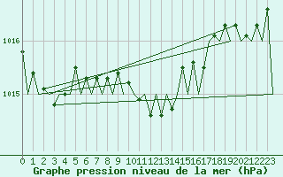 Courbe de la pression atmosphrique pour Kecskemet