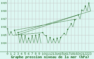 Courbe de la pression atmosphrique pour Fritzlar