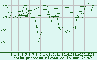 Courbe de la pression atmosphrique pour London / Heathrow (UK)