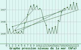 Courbe de la pression atmosphrique pour Barcelona / Aeropuerto
