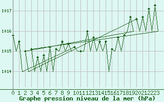 Courbe de la pression atmosphrique pour Tirgu Mures