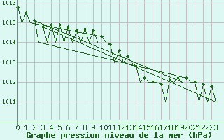 Courbe de la pression atmosphrique pour Muenster / Osnabrueck