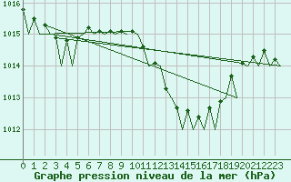 Courbe de la pression atmosphrique pour Rimini