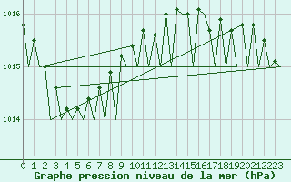 Courbe de la pression atmosphrique pour Vlieland