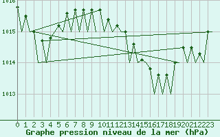 Courbe de la pression atmosphrique pour Ibiza (Esp)