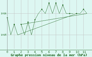 Courbe de la pression atmosphrique pour Valencia / Aeropuerto