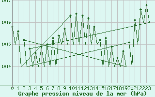 Courbe de la pression atmosphrique pour Faro / Aeroporto