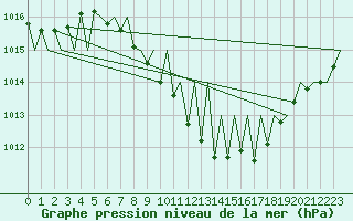 Courbe de la pression atmosphrique pour Genve (Sw)