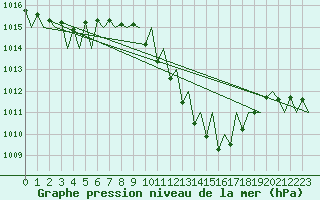 Courbe de la pression atmosphrique pour Huesca (Esp)