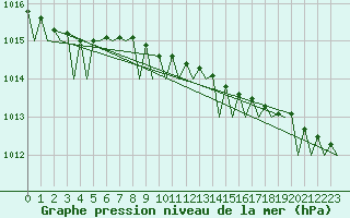 Courbe de la pression atmosphrique pour Gluecksburg / Meierwik