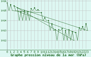 Courbe de la pression atmosphrique pour Tirstrup