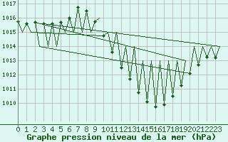 Courbe de la pression atmosphrique pour Madrid / Barajas (Esp)