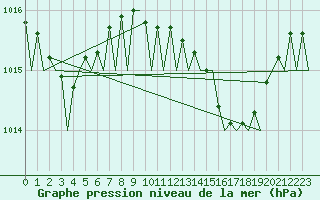 Courbe de la pression atmosphrique pour Ibiza (Esp)