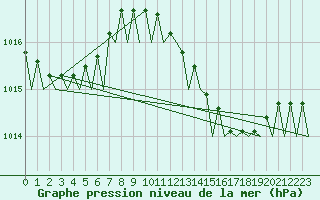 Courbe de la pression atmosphrique pour Ibiza (Esp)