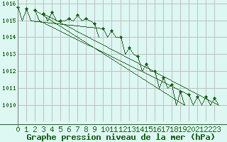 Courbe de la pression atmosphrique pour Alesund / Vigra