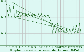 Courbe de la pression atmosphrique pour Lulea / Kallax