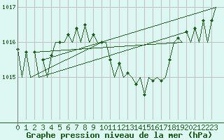 Courbe de la pression atmosphrique pour Frankfort (All)