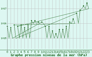 Courbe de la pression atmosphrique pour Gnes (It)