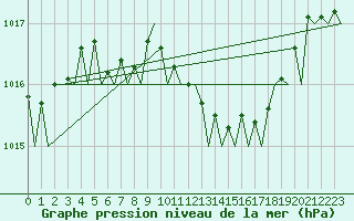 Courbe de la pression atmosphrique pour Warszawa-Okecie