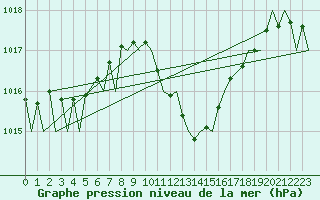 Courbe de la pression atmosphrique pour Gerona (Esp)