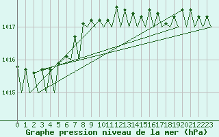 Courbe de la pression atmosphrique pour Nordholz