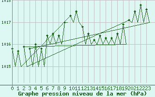 Courbe de la pression atmosphrique pour Reus (Esp)