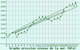Courbe de la pression atmosphrique pour Jerez De La Frontera Aeropuerto