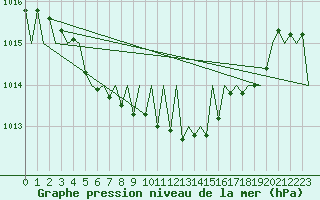 Courbe de la pression atmosphrique pour Kuusamo