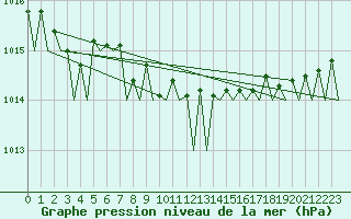 Courbe de la pression atmosphrique pour Trondheim / Vaernes
