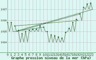 Courbe de la pression atmosphrique pour Frankfort (All)