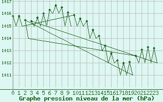 Courbe de la pression atmosphrique pour Faro / Aeroporto