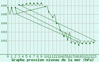Courbe de la pression atmosphrique pour Dresden-Klotzsche