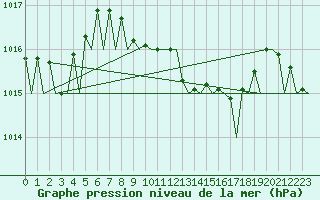 Courbe de la pression atmosphrique pour Gnes (It)