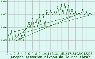 Courbe de la pression atmosphrique pour Platforme D15-fa-1 Sea