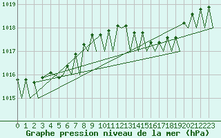 Courbe de la pression atmosphrique pour Platform P11-b Sea