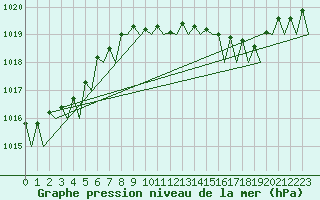 Courbe de la pression atmosphrique pour Northolt