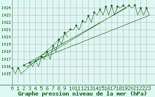 Courbe de la pression atmosphrique pour Skelleftea Airport