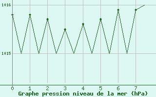 Courbe de la pression atmosphrique pour Amsterdam Airport Schiphol