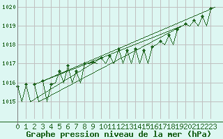 Courbe de la pression atmosphrique pour Helsinki-Vantaa