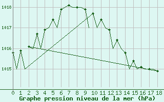 Courbe de la pression atmosphrique pour Holzdorf