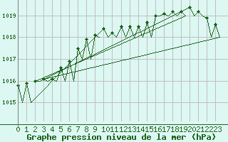 Courbe de la pression atmosphrique pour Sundsvall-Harnosand Flygplats